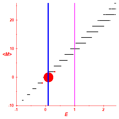 Peres lattice <M>
